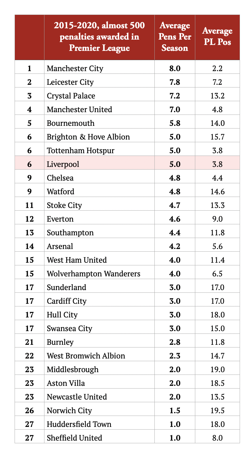 How Liverpool's Premier League Title Win Looks Through Data Viz – The  Tomkins Times