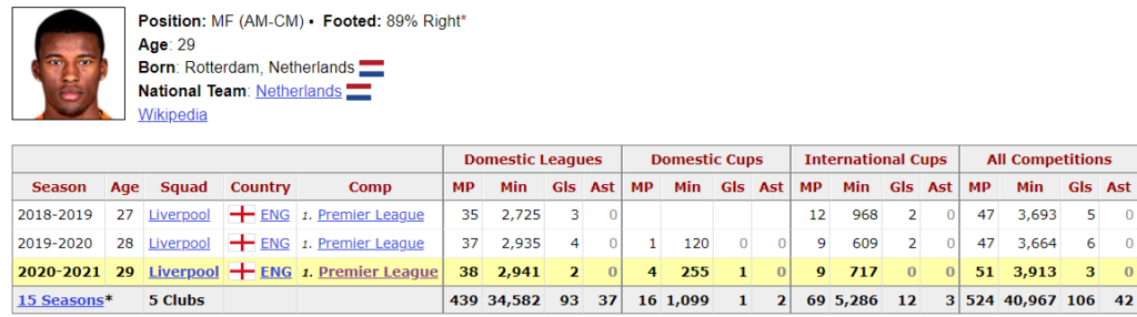 Gini Wijnaldum Stats