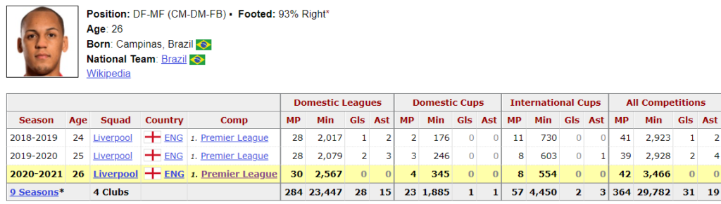 Fabinho Stats