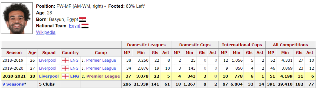 Mohamed Salah Stats